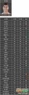 FIFA Online3 韩服球员数据更新 球员14卡和13卡数据比较（一）
